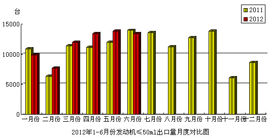 2012年6月份摩托車發(fā)動機(jī)（排量≤50mL）產(chǎn)品出口情況簡析