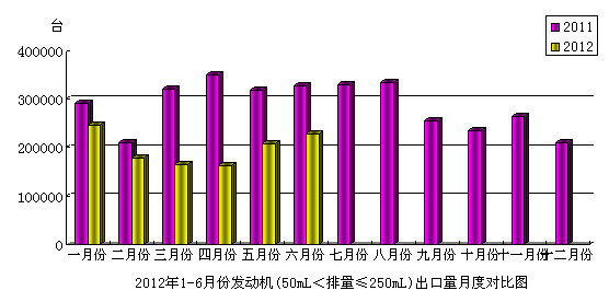 2012年6月份摩托車發(fā)動機(jī)（50mL＜排量≤250mL）產(chǎn)品出口情況