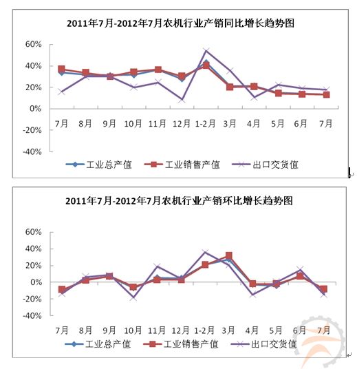2012年1-7月農(nóng)機行業(yè)生產(chǎn)運行快報