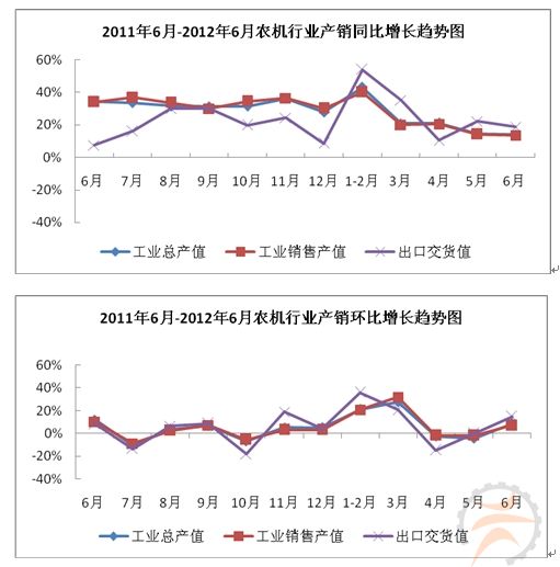 2012年1-6月農(nóng)機行業(yè)生產(chǎn)運行快報